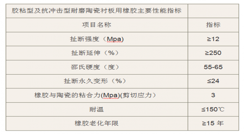 陶瓷橡膠復(fù)合襯板優(yōu)勢(shì)體現(xiàn)在以下幾個(gè)方面