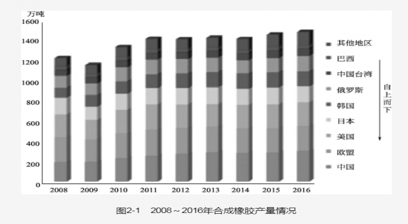 天然橡膠( natural rubber,NR)是從天然植物中獲取，最好的為NR通用橡膠