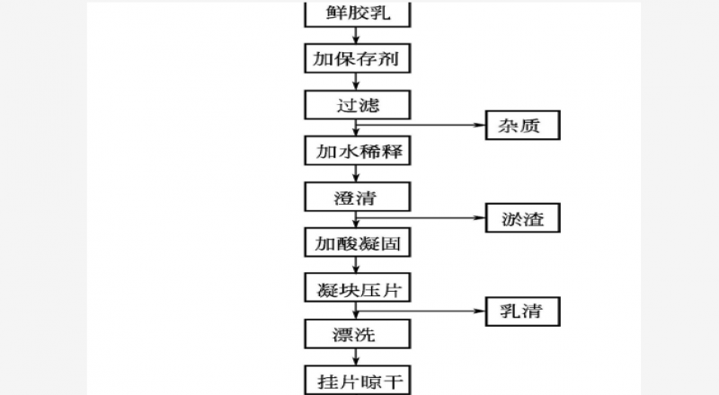 常用NR膠、煙片膠、風(fēng)干膠的制造流程