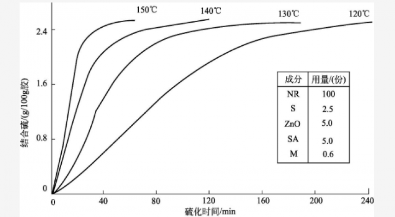 什么是硫化曲線、硫化曲線解讀