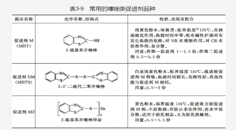 ?各類促進(jìn)劑的使用性能及常用品種