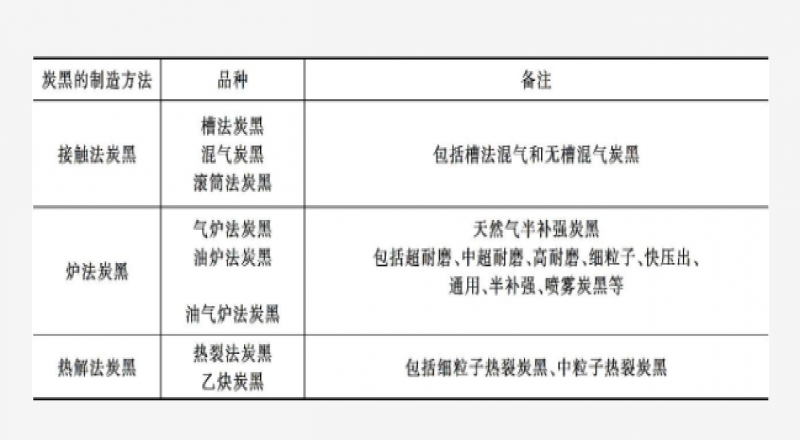 什么是炭黑、炭黑的分類和命名